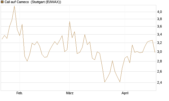Call auf Cameco [Morgan Stanley & Co. Int. plc] Chart