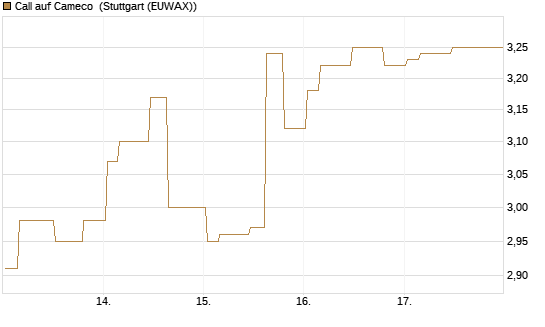 Call auf Cameco [Morgan Stanley & Co. Int. plc] Chart