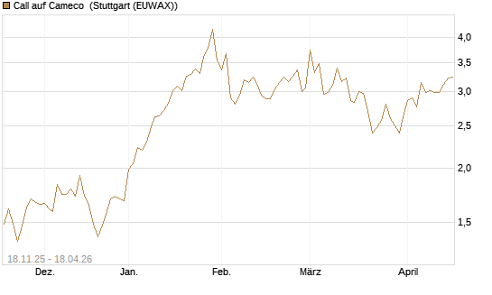 Call auf Cameco [Morgan Stanley & Co. Int. plc] Chart