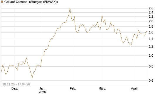 Call auf Cameco [Morgan Stanley & Co. Int. plc] Chart