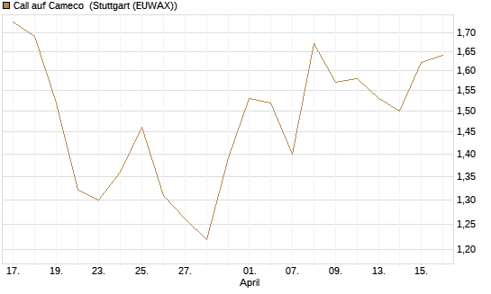 Call auf Cameco [Morgan Stanley & Co. Int. plc] Chart