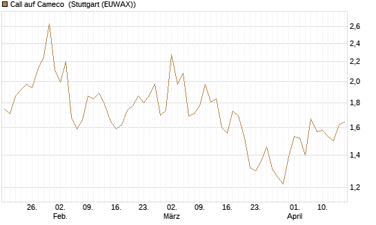 Call auf Cameco [Morgan Stanley & Co. Int. plc] Chart
