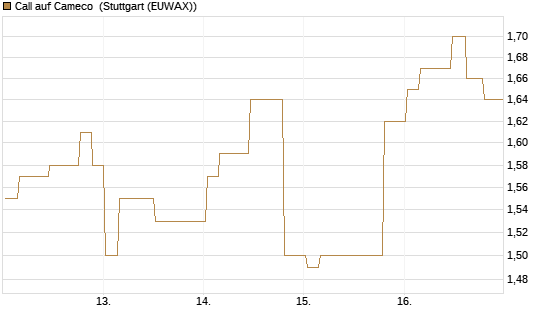 Call auf Cameco [Morgan Stanley & Co. Int. plc] Chart