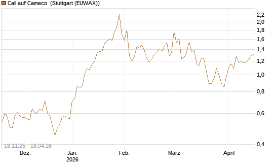 Call auf Cameco [Morgan Stanley & Co. Int. plc] Chart