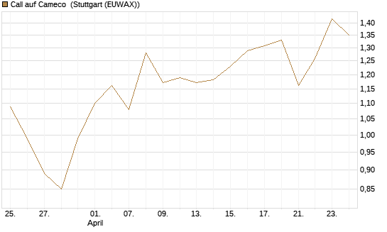 Call auf Cameco [Morgan Stanley & Co. Int. plc] Chart