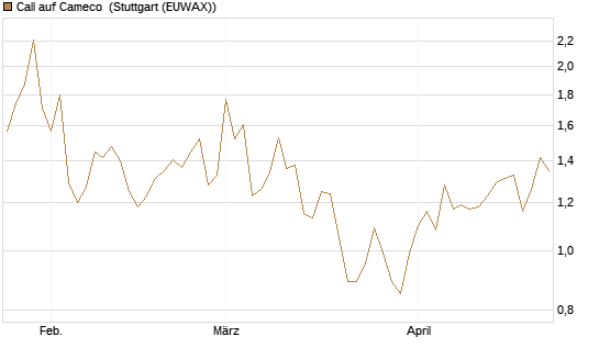 Call auf Cameco [Morgan Stanley & Co. Int. plc] Chart