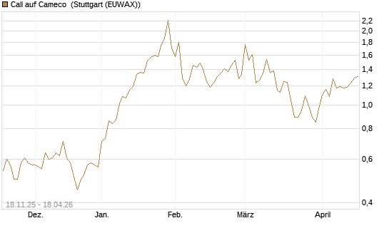 Call auf Cameco [Morgan Stanley & Co. Int. plc] Chart