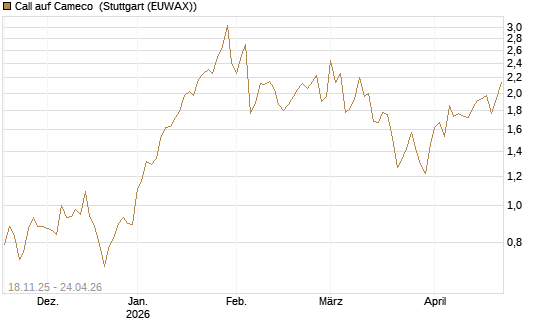 Call auf Cameco [Morgan Stanley & Co. Int. plc] Chart