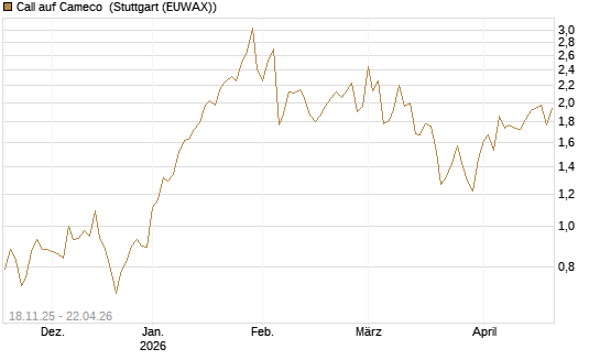 Call auf Cameco [Morgan Stanley & Co. Int. plc] Chart