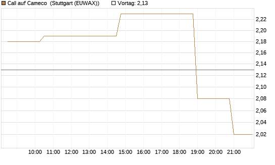 Call auf Cameco [Morgan Stanley & Co. Int. plc] Chart