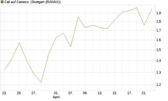 Call auf Cameco [Morgan Stanley & Co. Int. plc] Chart