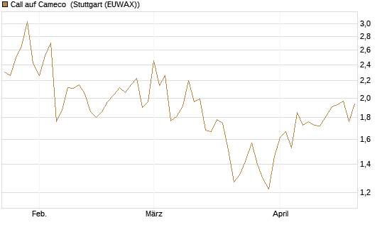 Call auf Cameco [Morgan Stanley & Co. Int. plc] Chart