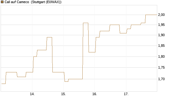 Call auf Cameco [Morgan Stanley & Co. Int. plc] Chart