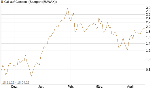 Call auf Cameco [Morgan Stanley & Co. Int. plc] Chart