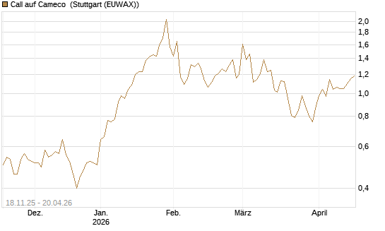 Call auf Cameco [Morgan Stanley & Co. Int. plc] Chart