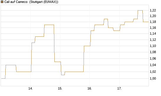 Call auf Cameco [Morgan Stanley & Co. Int. plc] Chart