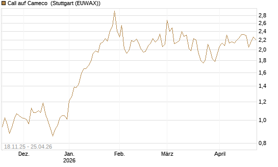 Call auf Cameco [Morgan Stanley & Co. Int. plc] Chart