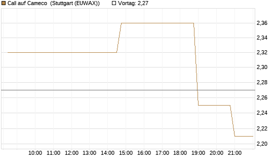 Call auf Cameco [Morgan Stanley & Co. Int. plc] Chart