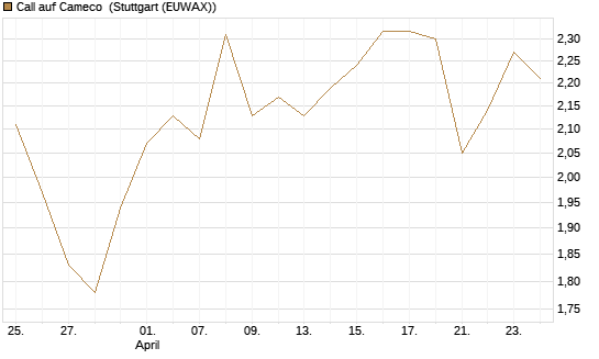 Call auf Cameco [Morgan Stanley & Co. Int. plc] Chart