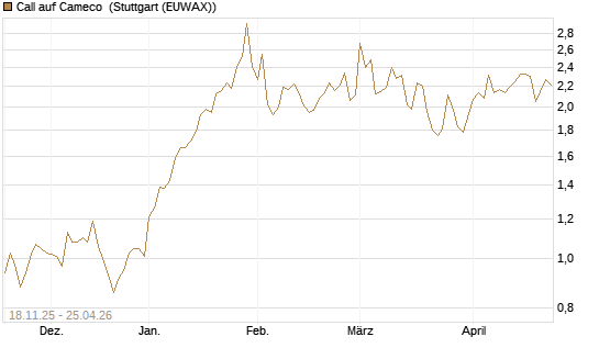 Call auf Cameco [Morgan Stanley & Co. Int. plc] Chart