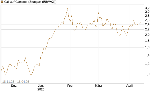 Call auf Cameco [Morgan Stanley & Co. Int. plc] Chart