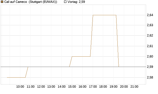 Call auf Cameco [Morgan Stanley & Co. Int. plc] Chart