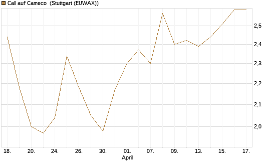 Call auf Cameco [Morgan Stanley & Co. Int. plc] Chart