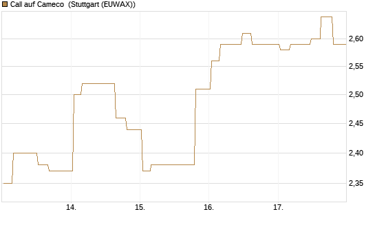 Call auf Cameco [Morgan Stanley & Co. Int. plc] Chart