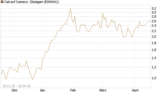 Call auf Cameco [Morgan Stanley & Co. Int. plc] Chart