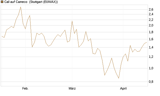 Call auf Cameco [Morgan Stanley & Co. Int. plc] Chart