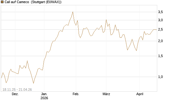 Call auf Cameco [Morgan Stanley & Co. Int. plc] Chart