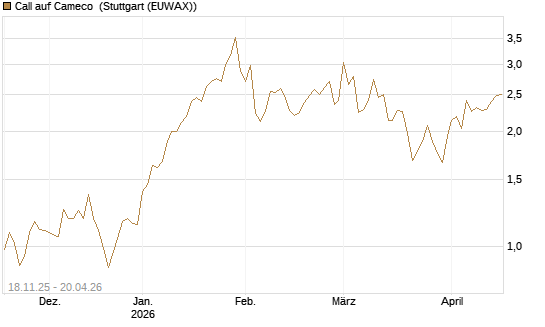 Call auf Cameco [Morgan Stanley & Co. Int. plc] Chart