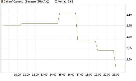 Call auf Cameco [Morgan Stanley & Co. Int. plc] Chart