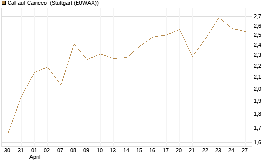 Call auf Cameco [Morgan Stanley & Co. Int. plc] Chart