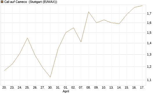 Call auf Cameco [Morgan Stanley & Co. Int. plc] Chart