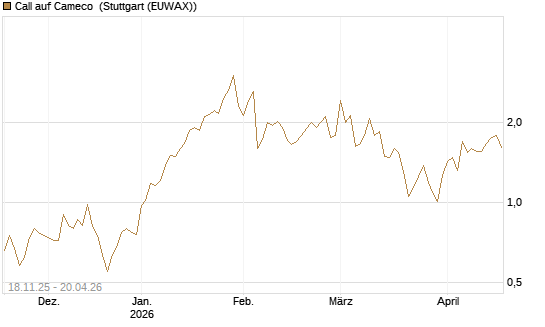Call auf Cameco [Morgan Stanley & Co. Int. plc] Chart