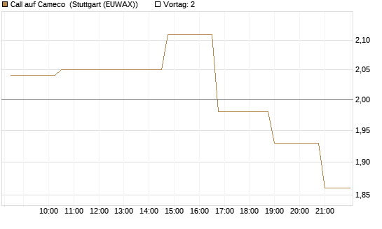 Call auf Cameco [Morgan Stanley & Co. Int. plc] Chart