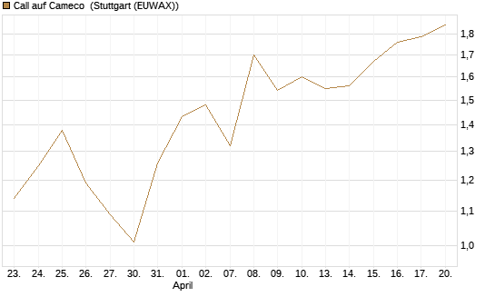 Call auf Cameco [Morgan Stanley & Co. Int. plc] Chart