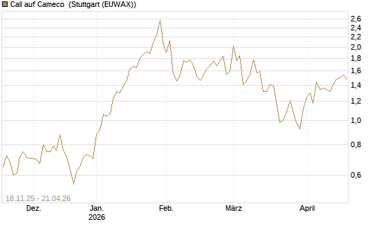 Call auf Cameco [Morgan Stanley & Co. Int. plc] Chart