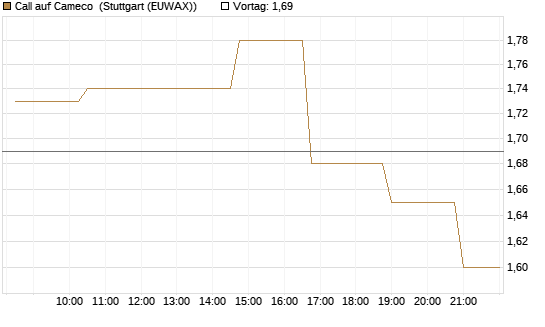 Call auf Cameco [Morgan Stanley & Co. Int. plc] Chart
