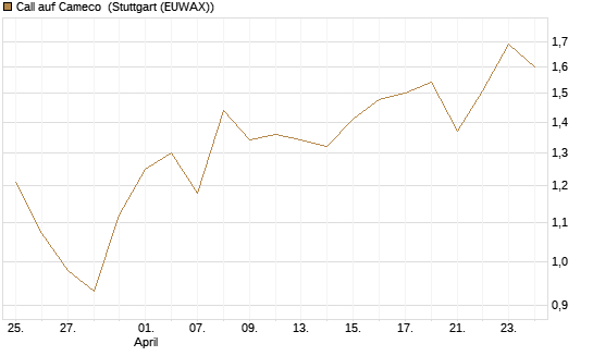 Call auf Cameco [Morgan Stanley & Co. Int. plc] Chart