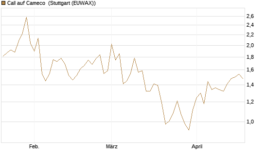 Call auf Cameco [Morgan Stanley & Co. Int. plc] Chart