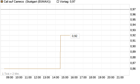 Call auf Cameco [Morgan Stanley & Co. Int. plc] Chart