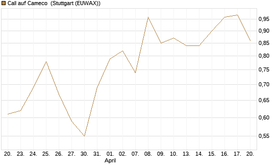 Call auf Cameco [Morgan Stanley & Co. Int. plc] Chart