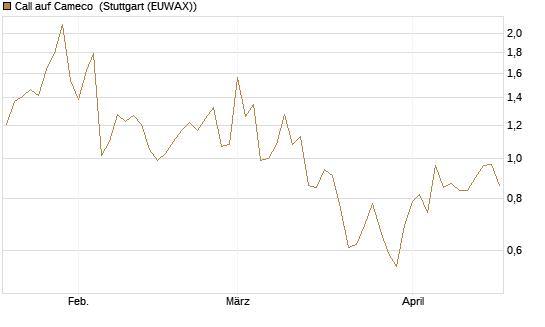 Call auf Cameco [Morgan Stanley & Co. Int. plc] Chart