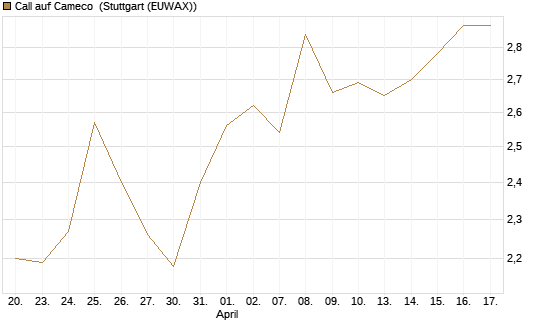 Call auf Cameco [Morgan Stanley & Co. Int. plc] Chart