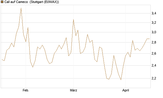 Call auf Cameco [Morgan Stanley & Co. Int. plc] Chart
