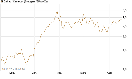 Call auf Cameco [Morgan Stanley & Co. Int. plc] Chart