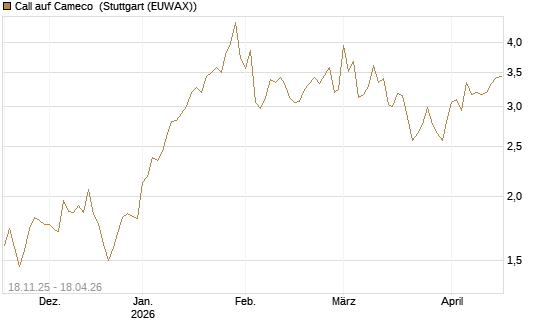 Call auf Cameco [Morgan Stanley & Co. Int. plc] Chart