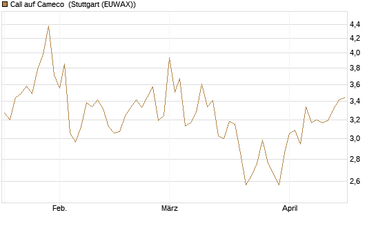 Call auf Cameco [Morgan Stanley & Co. Int. plc] Chart